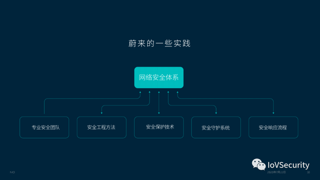 蔚来汽车车联网安全实践与思考的图8