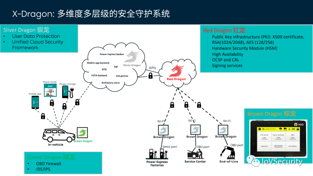 蔚来汽车车联网安全实践与思考的图20