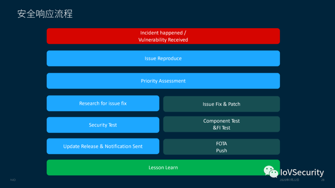 蔚来汽车车联网安全实践与思考的图26