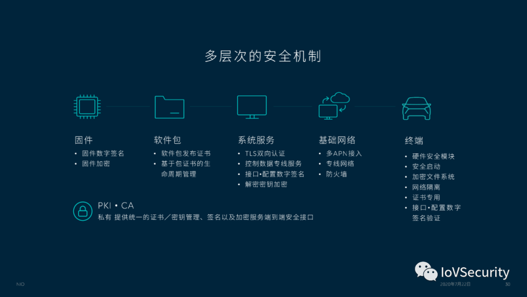 蔚来汽车车联网安全实践与思考的图28