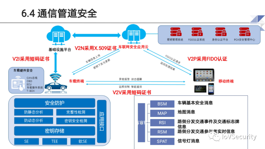 智能网联汽车道路测试与示范应用中的息安全问题与思考的图20