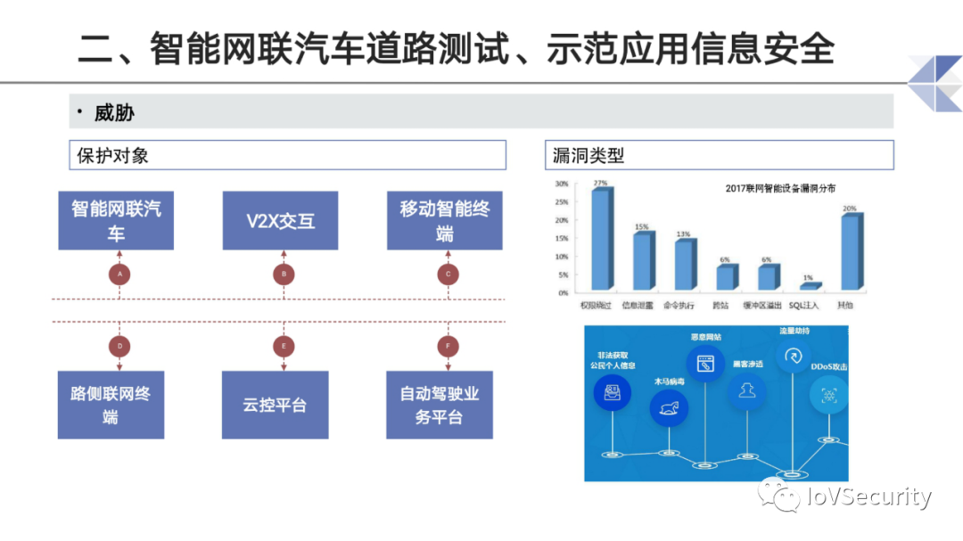 智能网联汽车道路测试与示范应用中的息安全问题与思考的图9