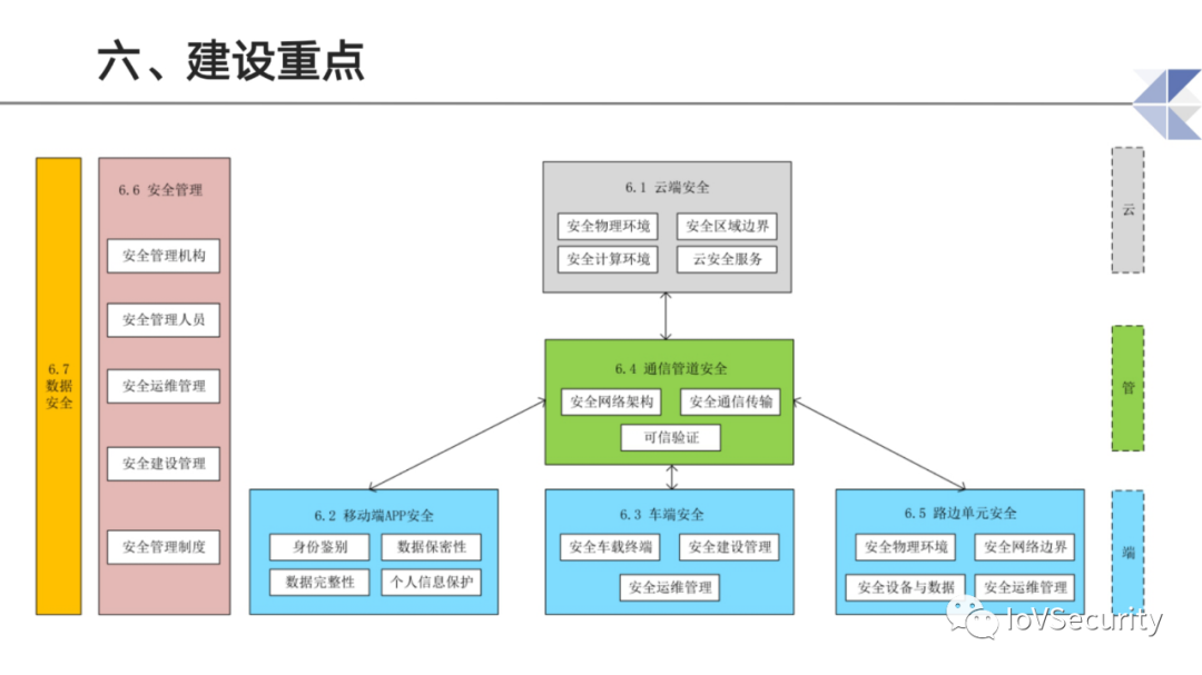 智能网联汽车道路测试与示范应用中的息安全问题与思考的图16