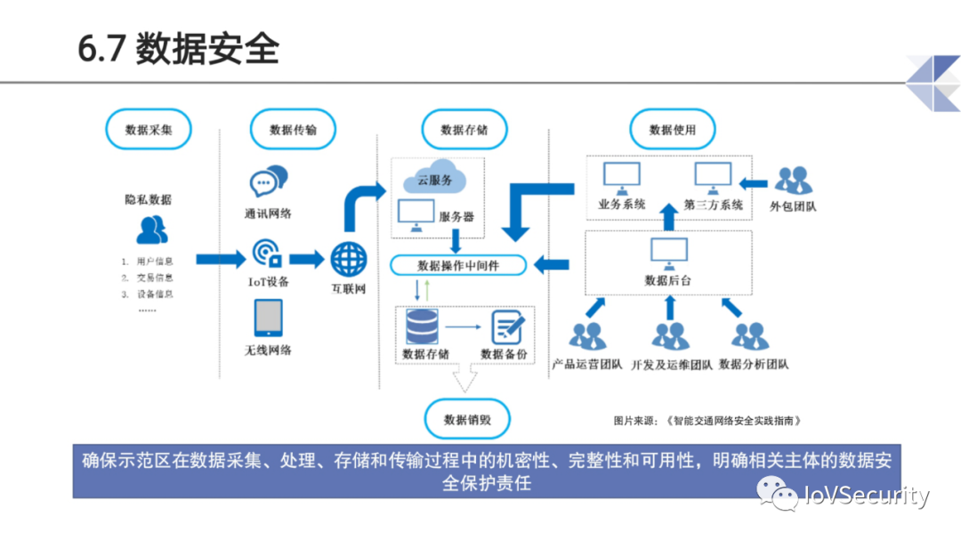 智能网联汽车道路测试与示范应用中的息安全问题与思考的图23