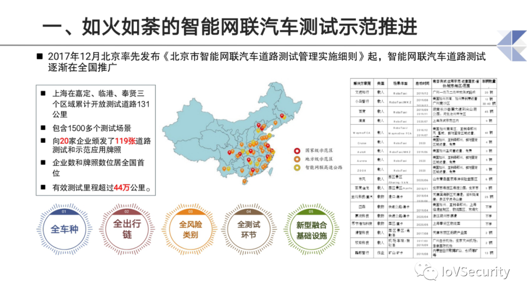 智能网联汽车道路测试与示范应用中的息安全问题与思考的图3