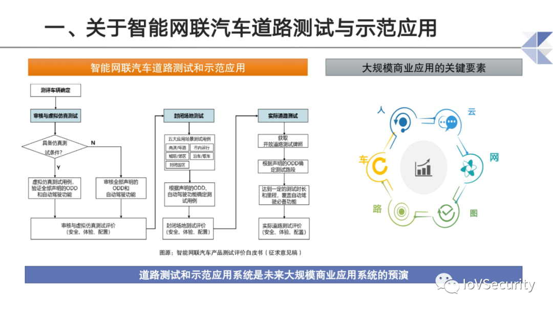 智能网联汽车道路测试与示范应用中的息安全问题与思考的图4