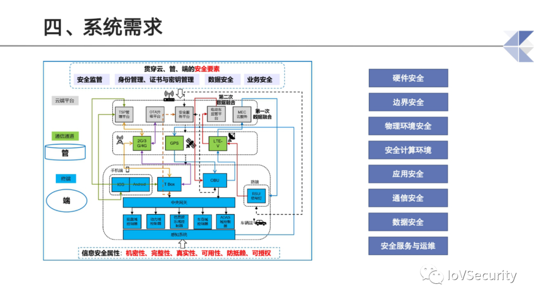 智能网联汽车道路测试与示范应用中的息安全问题与思考的图14
