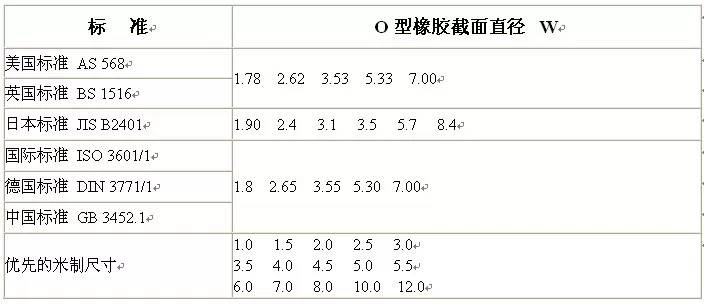 【专业知识】O型圈密封原理及设计应用，超级干货，建议收藏！的图4