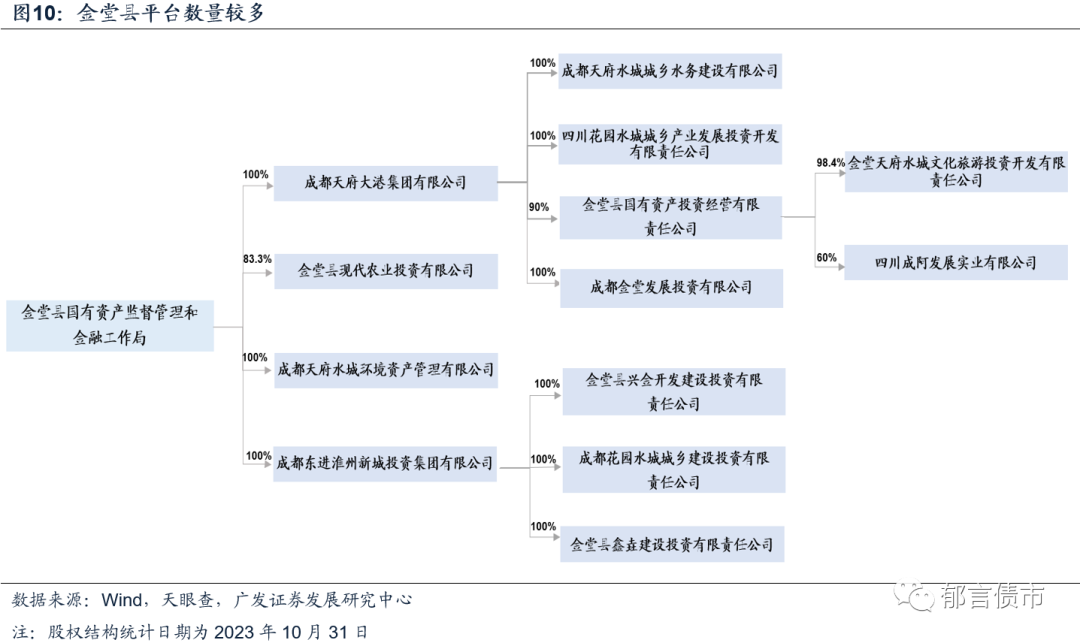 對定融等非標產品的依賴度較高,導致成都市部分區縣