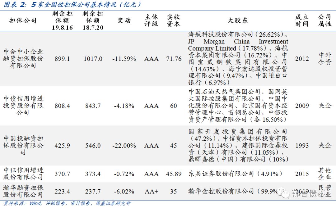 郁言债市丨担保公司债券担保效力哪家强？