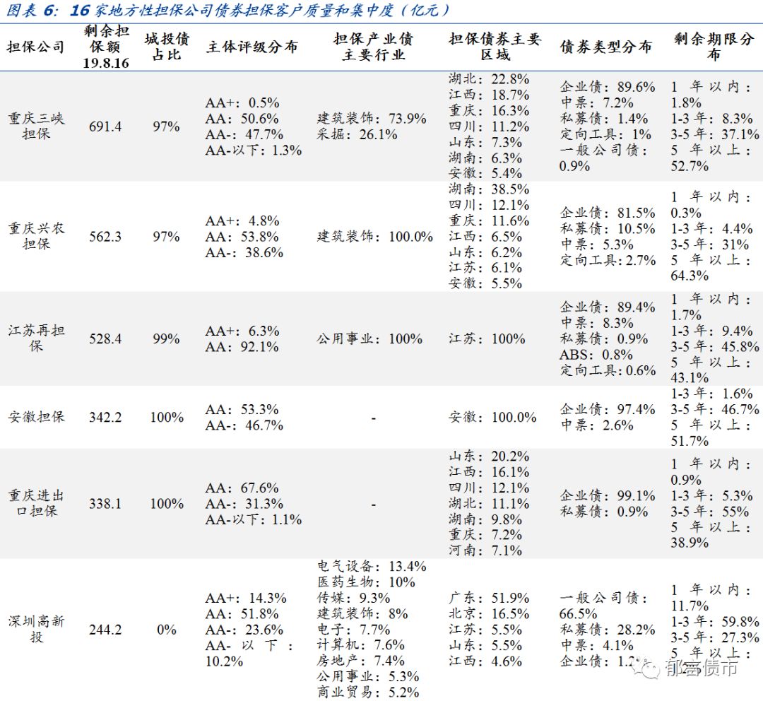 郁言债市丨担保公司债券担保效力哪家强？