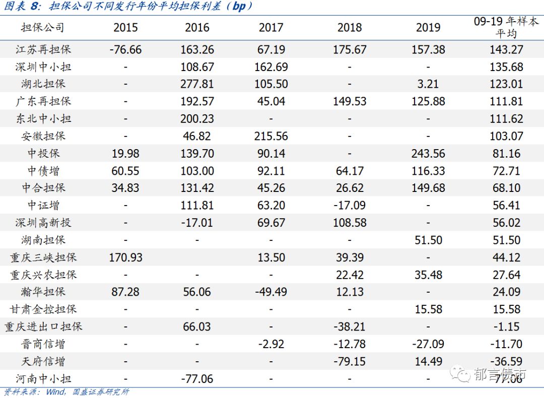郁言债市丨担保公司债券担保效力哪家强？