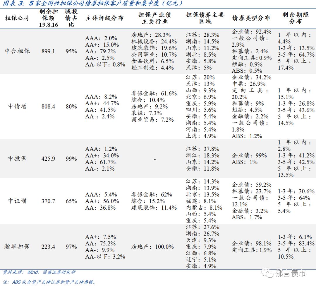 郁言债市丨担保公司债券担保效力哪家强？