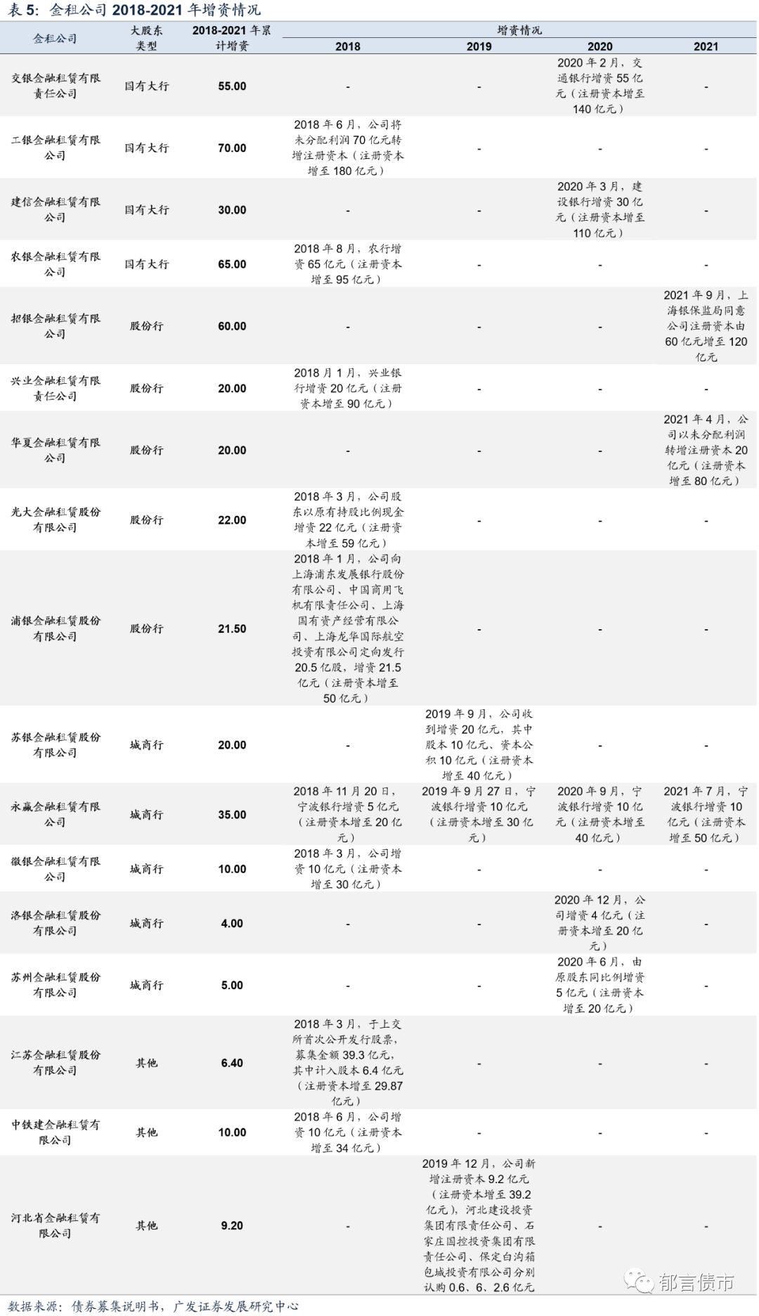 29家金租公司全梳理