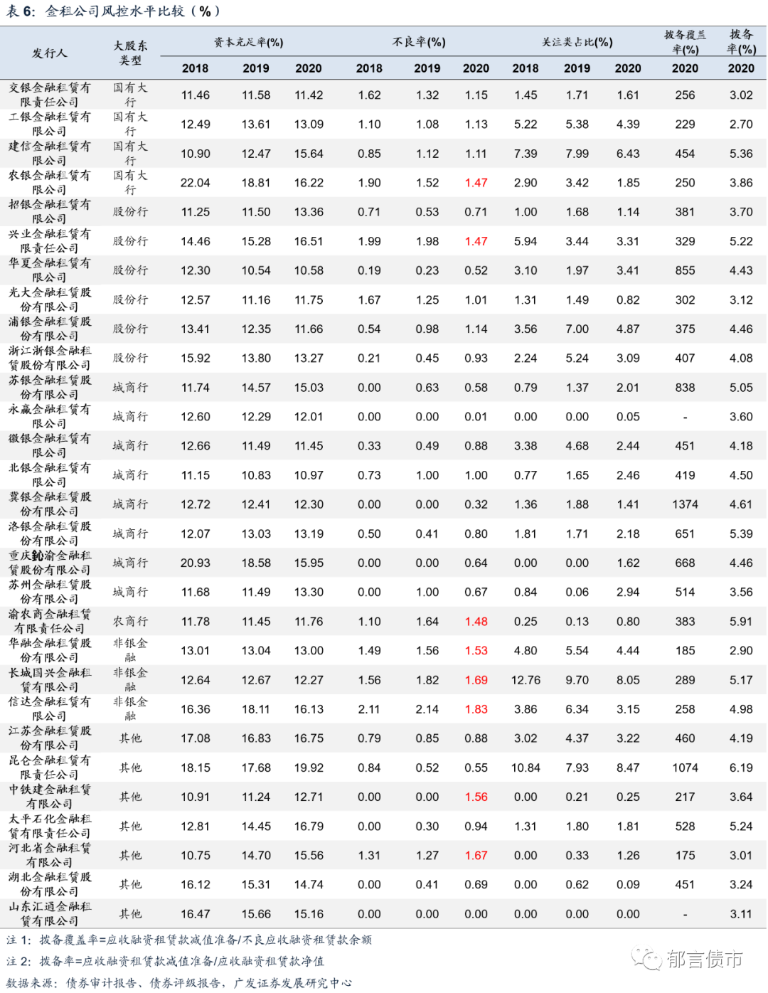 29家金租公司全梳理
