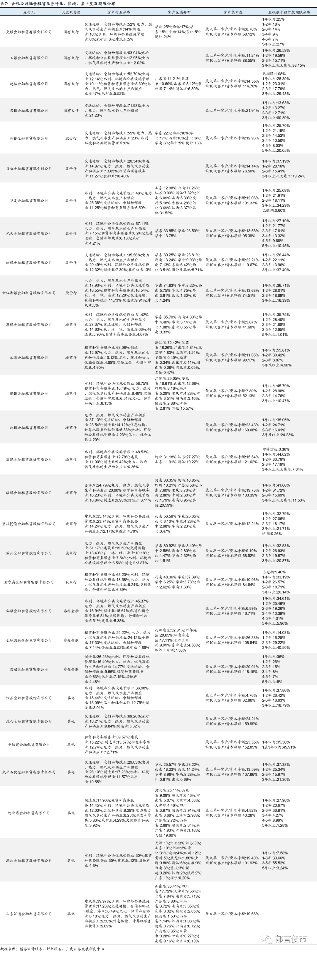 29家金租公司全梳理