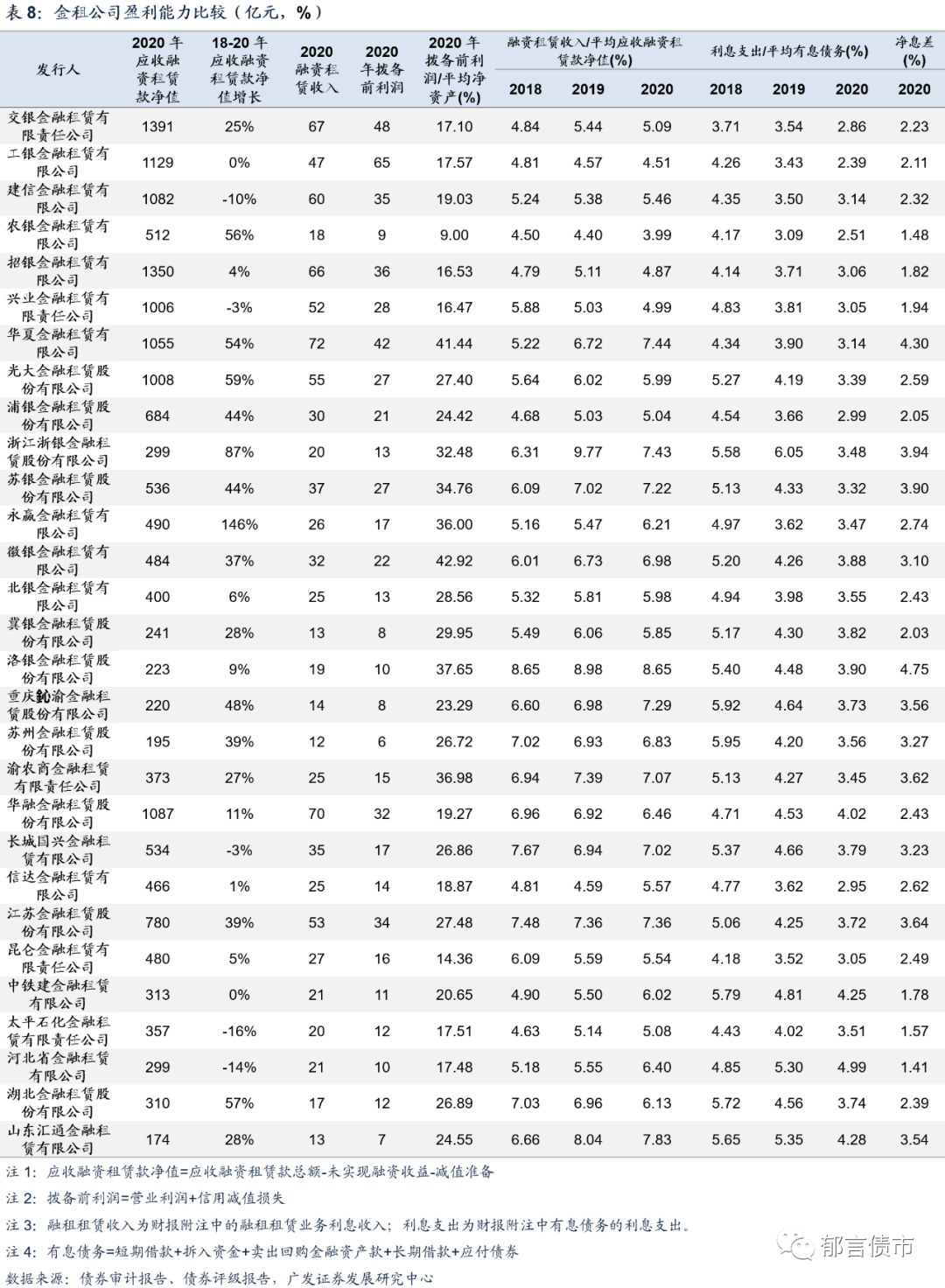 29家金租公司全梳理