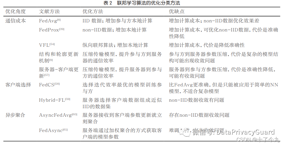 【联邦学习】联邦学习算法分类总结