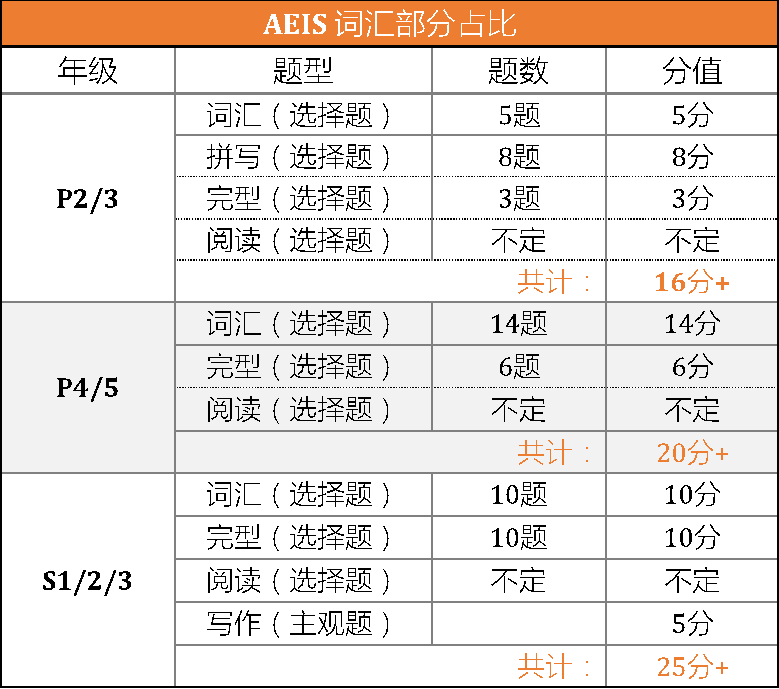 S-AEIS倒计时：如何在短时间内冲破单词难关！