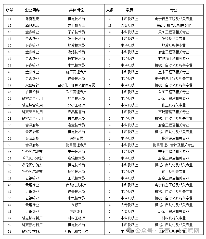 2025年云南驰宏锌锗股份有限公司招聘79人
