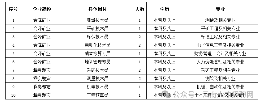 2025年云南驰宏锌锗股份有限公司招聘79人