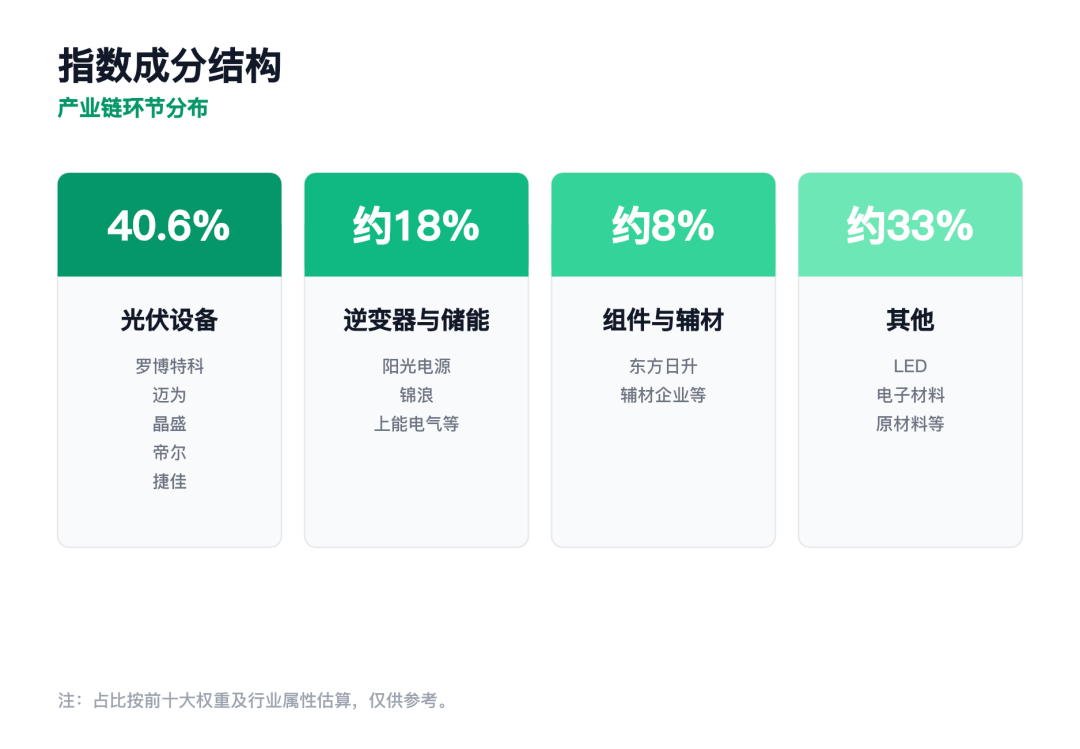 创业板光伏指数行业结构图