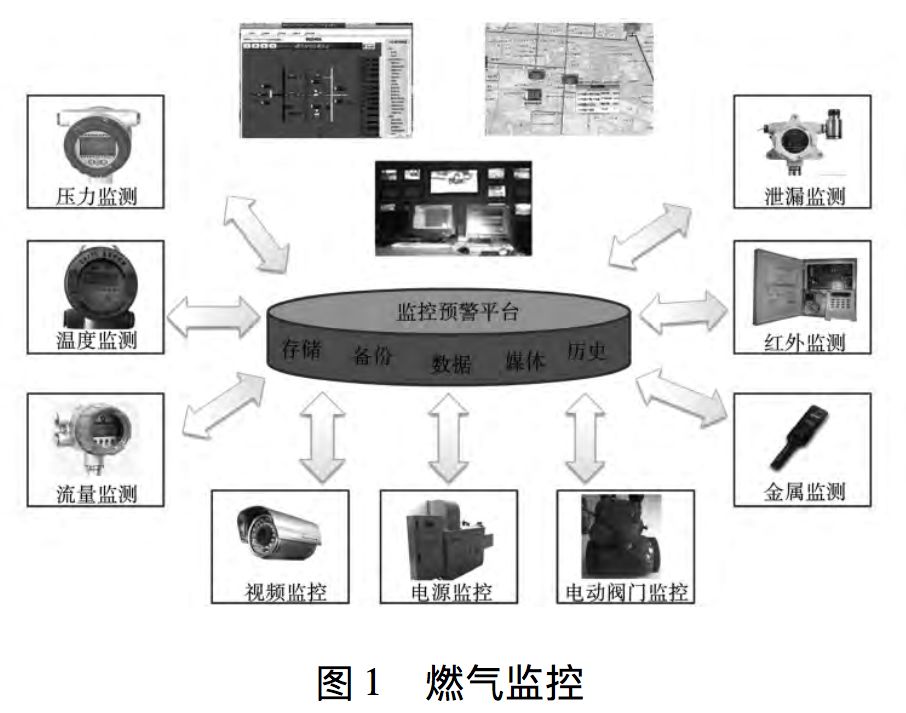 智慧燃氣管網監控預警系統探析-中科蓋思-智慧燃氣方案服務商-燃氣數字化問題解決專家