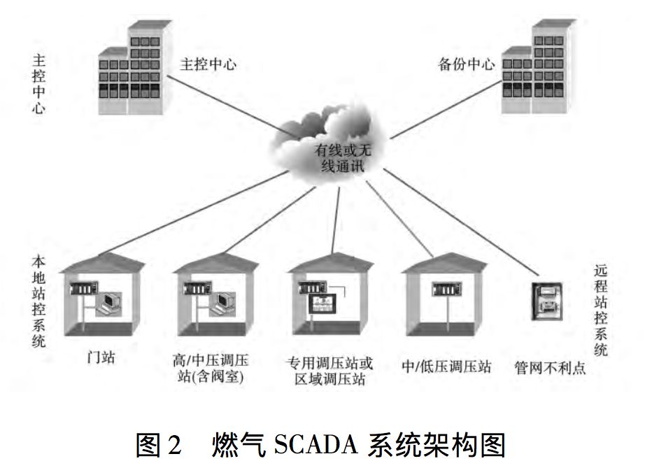 智慧燃氣管網監控預警系統探析-中科蓋思-智慧燃氣方案服務商-燃氣數字化問題解決專家