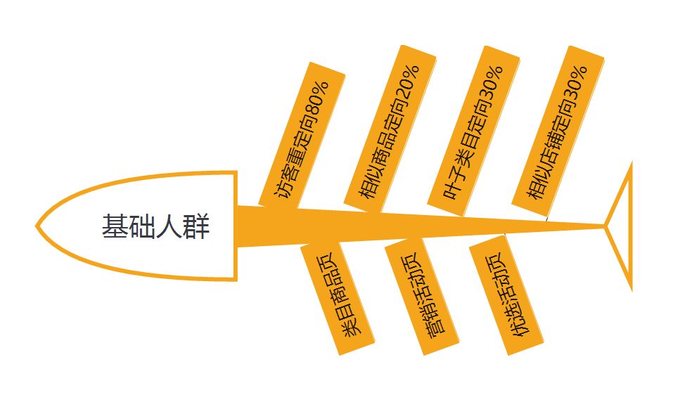 【拼多多场景推广篇】如何高效搭配人群与资源位，触发1毛钱低价流量？