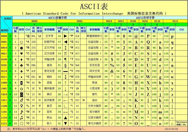 ASCII 表