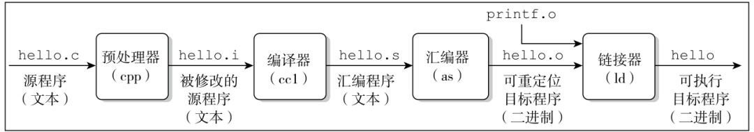 编译系统之编译过程