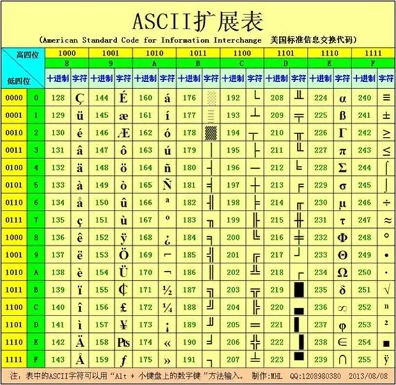 ASCII 擴充套件表