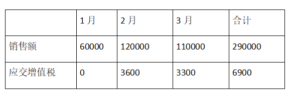 增值稅小規(guī)模納稅人是選擇月報好還是季報好呢？