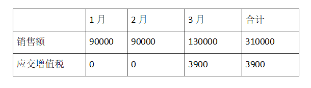 增值稅小規(guī)模納稅人是選擇月報好還是季報好呢？