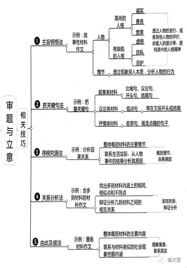 名校内部资料 高考最后冲刺作文思维导图 预测作文题 典型范文 高考作文热点素材 微信公众号文章阅读 Wemp