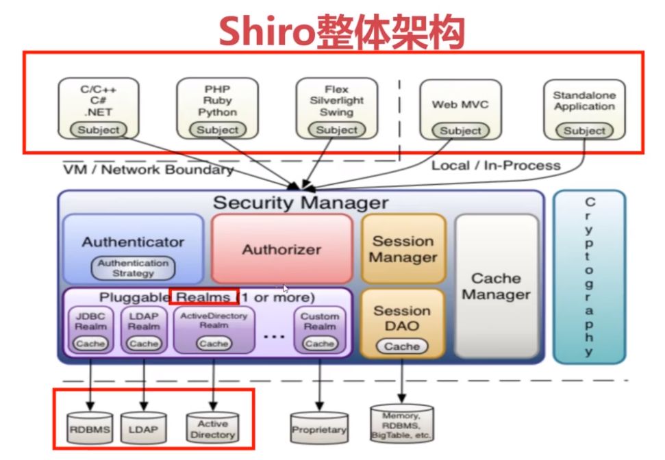 Shiro安全框架第二篇|Shiro的整体架构_shiro中可以有多个安全管理器嘛-CSDN博客