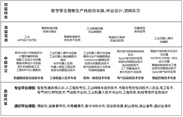 智能制造类专业群制造 信息复合型 人才培养的研究与实践