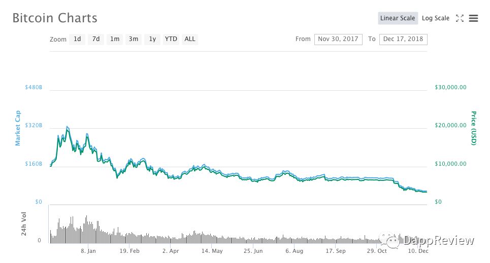 真实月活仅3.7万，矿工横行——EOS DApp生态爆发背后的隐患