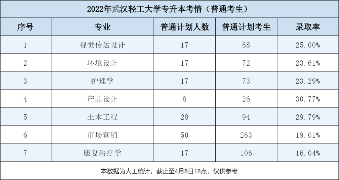2023武汉轻工大学专升本分数线