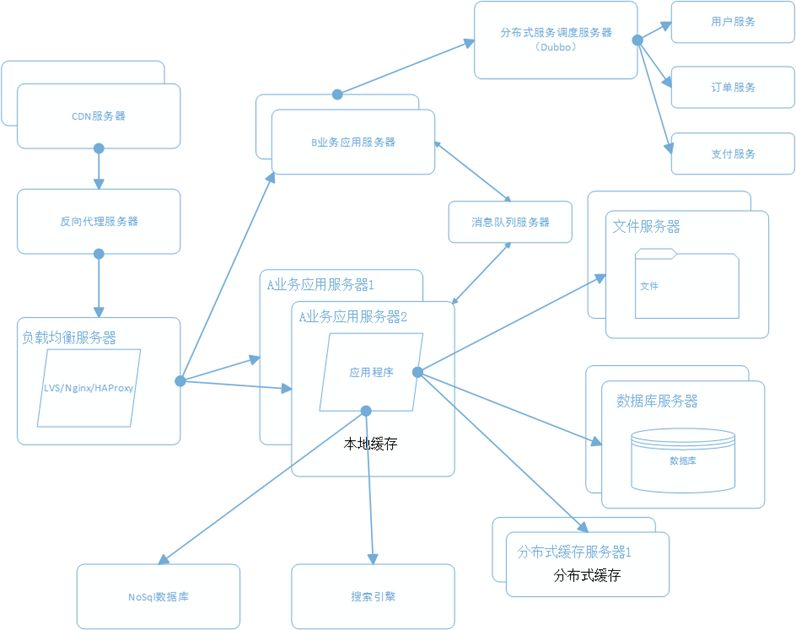 java分布式框架_java 分布式框架有哪些_java分布式调度框架