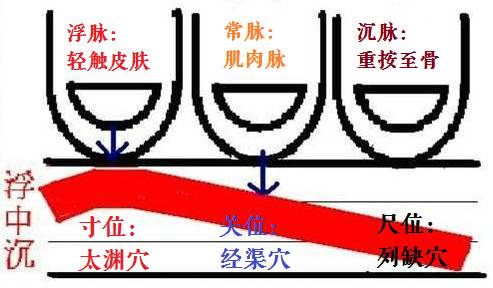 脉诊绝不是唯一的诊断，单独切脉不可能三指遍知病症