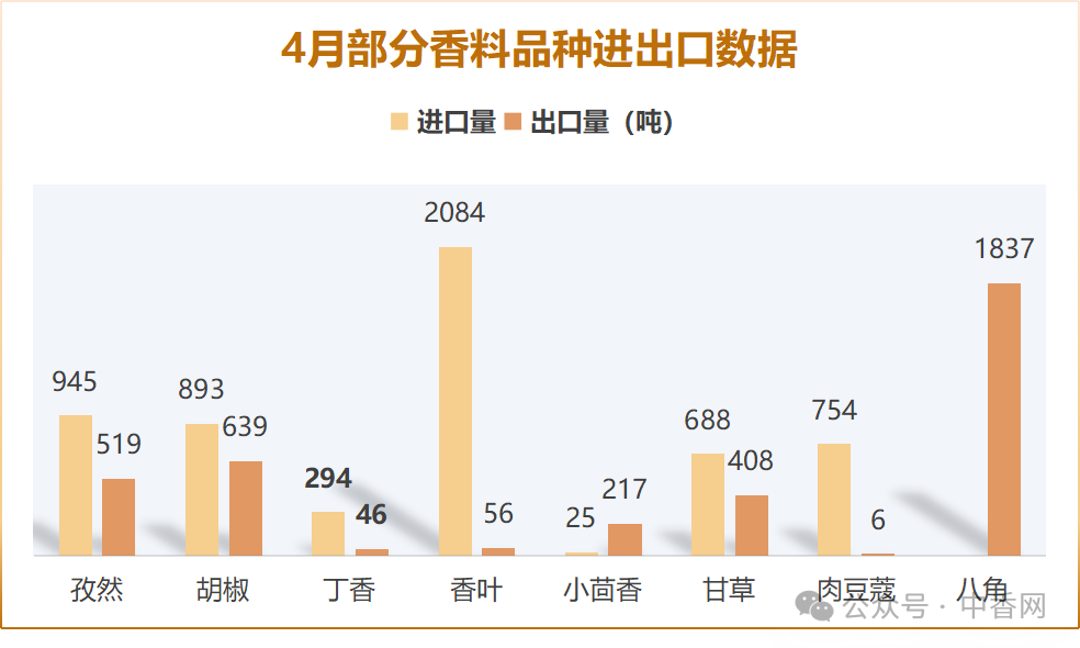 4月香料市场谁在狂欢谁在焦虑？