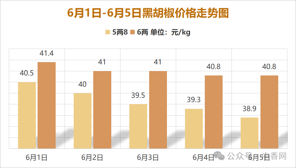 玉林香料市场周刊