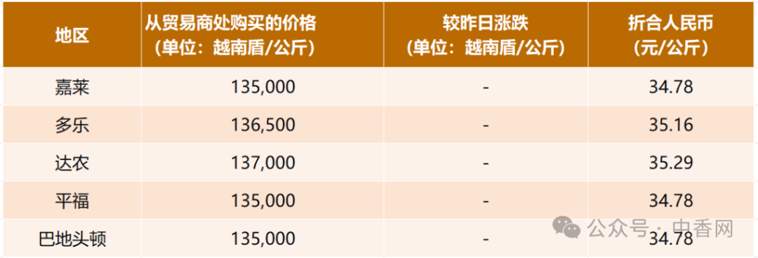 【越南胡椒】9月3日价格稳定！从凭经验到标准化种植，胡椒品质持续提升