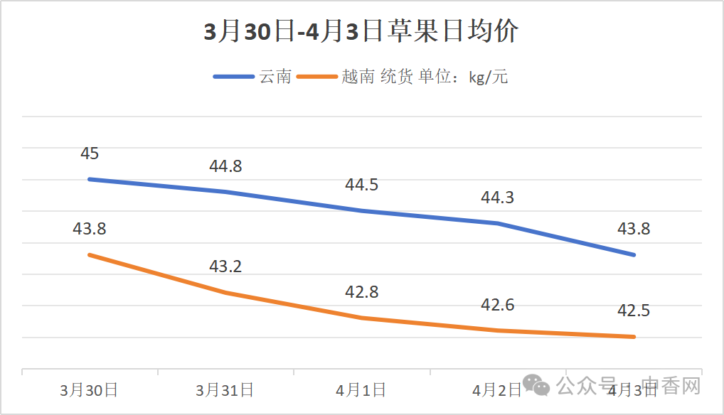 玉林香料市场周刊：跌声一片！