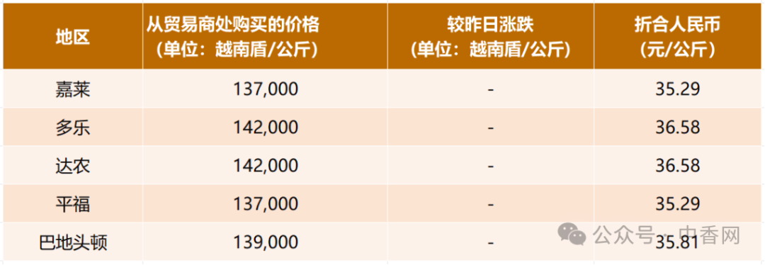 【越南胡椒】2026年5月27日价格平稳！