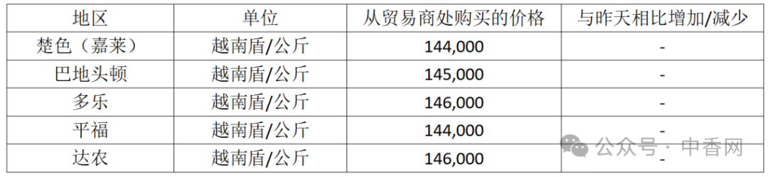 【越南胡椒】3.11价格稳定！若冲突持续，全球供应或短缺