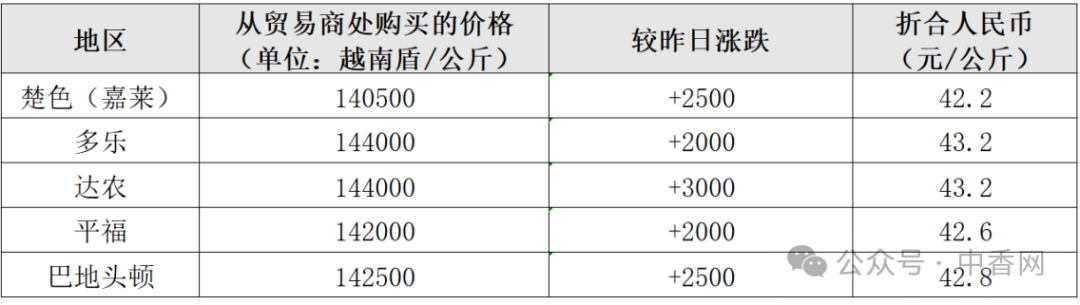 【越南胡椒】胡椒价格看涨！供应趋紧+出口需求稳