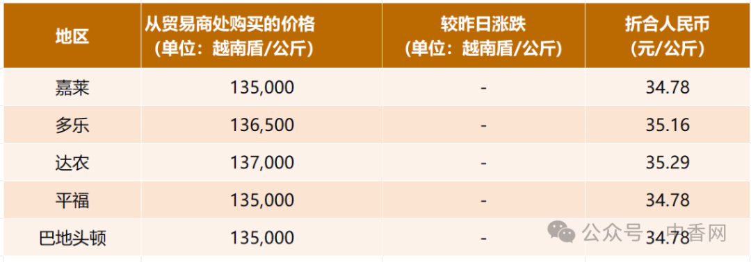 【越南胡椒】价格稳定！巴西最大胡椒产区10年产量增长近10倍！