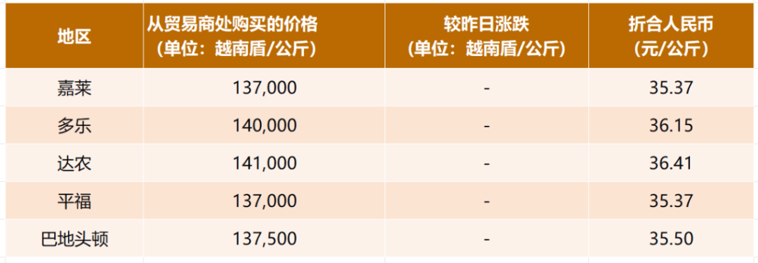 【越南胡椒】9月15日价格稳定！